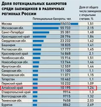 Алтайский край вошел в Топ-20 российских регионов по числу вероятных банкротов