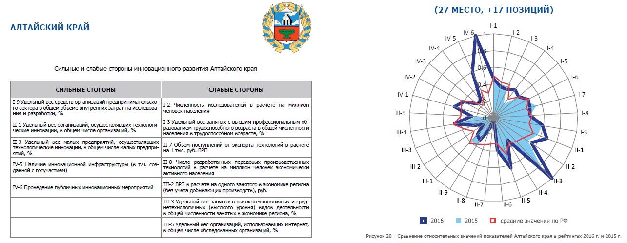 «Средне-сильный инноватор»: Алтайский край приподнялся в рейтинге «продвинутых» регионов