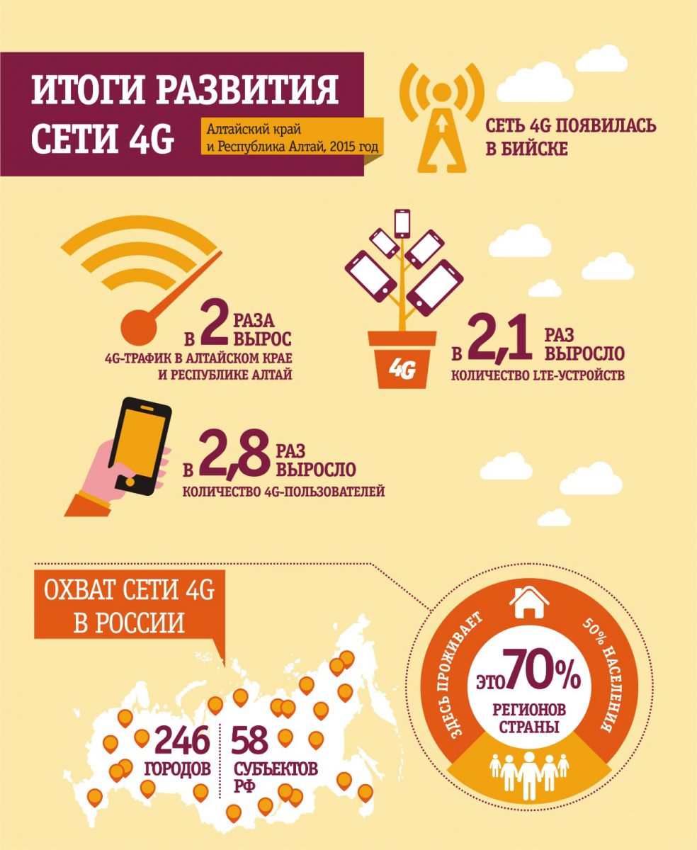 В Алтайском крае и Республике Алтай удвоилось число 4G-пользователей