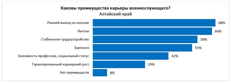 Более половины жителей Алтайского края готовы надеть форму ради военных пенсий льгот