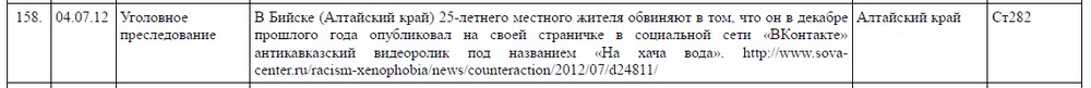 Правозащитники насчитали более тысячи фактов ограничения свободы Интернета в России за 2012 год: в Алтайском крае — один, в Республике Алтай — четыре
