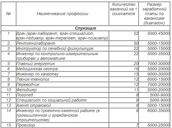Управление по труду и занятости назвало самые дефицитные профессии 2012 года в Алтайском крае