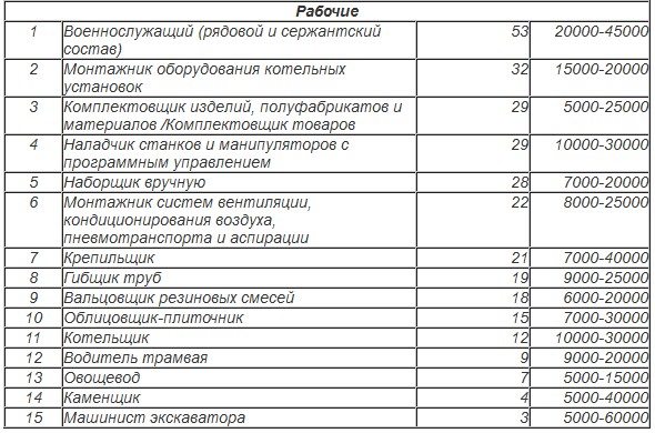 Управление по труду и занятости назвало самые дефицитные профессии 2012 года в Алтайском крае