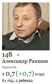 Гендиректор «Мария-Ра» Александр Ракшин впервые вошел в рейтинг богатейших бизнесменов России журнала Forbes
