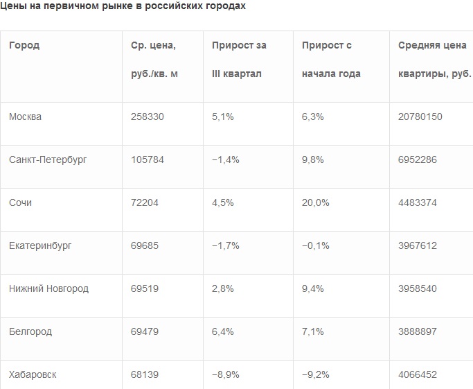 Новостройки в Омске подорожали на 4,6% за квартал