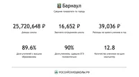 Барнаульский общественник вынес в Сеть данные о работе городских школ