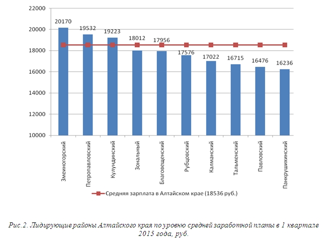 Барнаул занял пятое место в Алтайском крае по уровню средней зарплаты