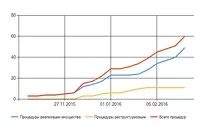 Динамика количества дел по банкротству физических лиц в Алтайском крае