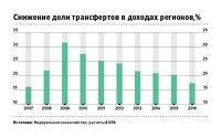 Республика Алтай выделилась по доходам на душу населения