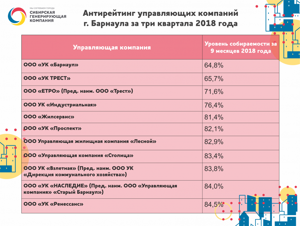 Энергетики Сибирской генерирующей компании назвали самых проблемных и Барнаула