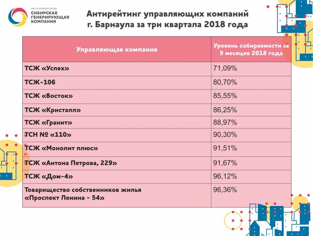 Энергетики Сибирской генерирующей компании назвали самых проблемных и Барнаула