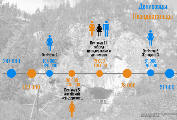 Ученые назвали дату первого появления человека знаменитой Денисовой пещере Алтае