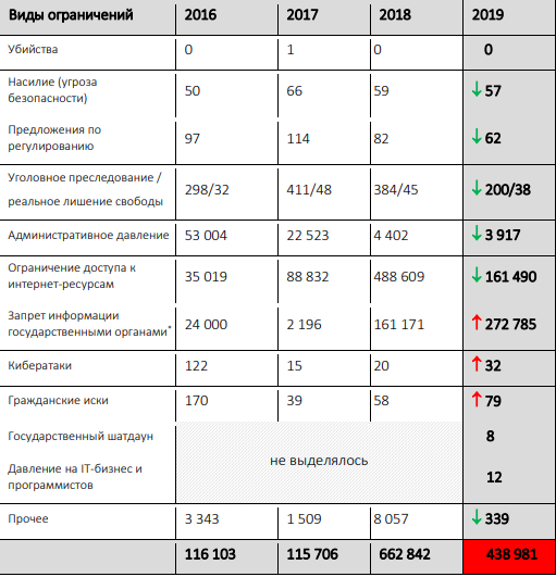 Правозащитники внесли Алтайский край список регионов наибольшим ограничением свободы Интернете