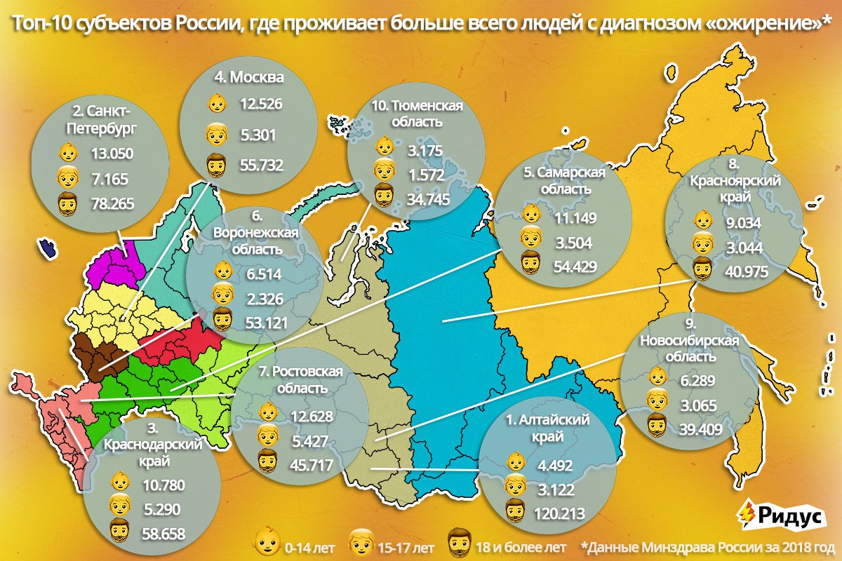 Росстат снова назвал Алтайский край регионом самым толстым населением