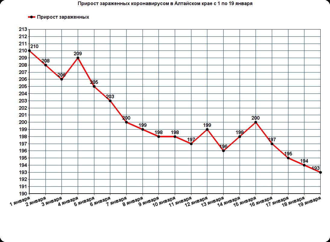 Болезнь графику Алтайском крае нашли 193 зараженных коронавирусом