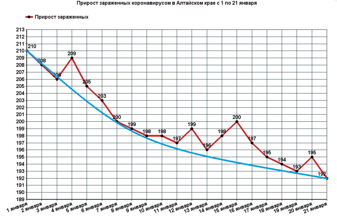 Синей кривой показан предполагаемый ковидный тренд Алтайского края в 2021 году