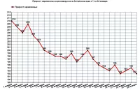 Ковидная статистика Алтайского края за три дня не вышла за рамки заданного тренда на понижение