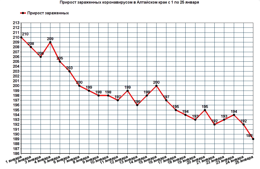 +189: график прироста зараженных ковидом в Алтайском крае продолжает движение вниз