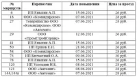 Обновленные тарифы на проезд по ряду маршрутов в Барнауле