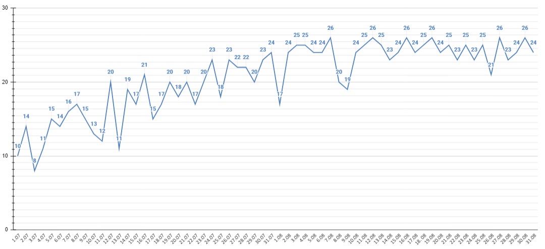 График прироста зараженных ковидом Алтайском крае показывает нисходящий тренд