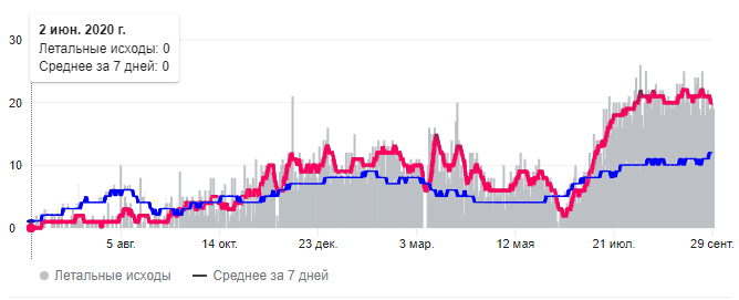 Наложение графика ковидной смертности в Новосибирской области (синяя линия - среднее число за неделю) и в Алтайском крае (красная линия - среднее число за неделю) с начала пандемии. Серыми пиками показано абсолютное число ковидных смертей в Алтайском крае в каждый день