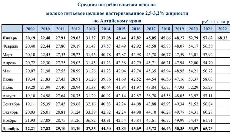 Инфляция в Алтайском крае ощутимо ускорилась в первый месяц 2022 года