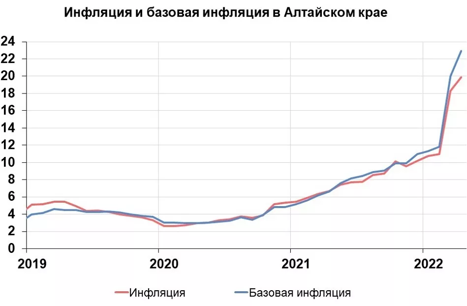 Центробанк вновь объяснил продолжающийся всплеск инфляции в Алтайском крае последствиями санкций
