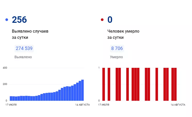 В Алтайском крае рост заболеваемости ковидом сопровождается падением коллективного иммунитета