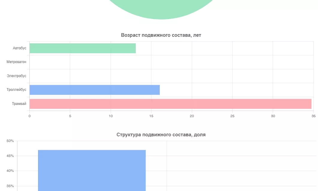 Полуживой и малодоступный: Барнаул занял 35 место в рейтинге городов России по качеству общественного транспорта