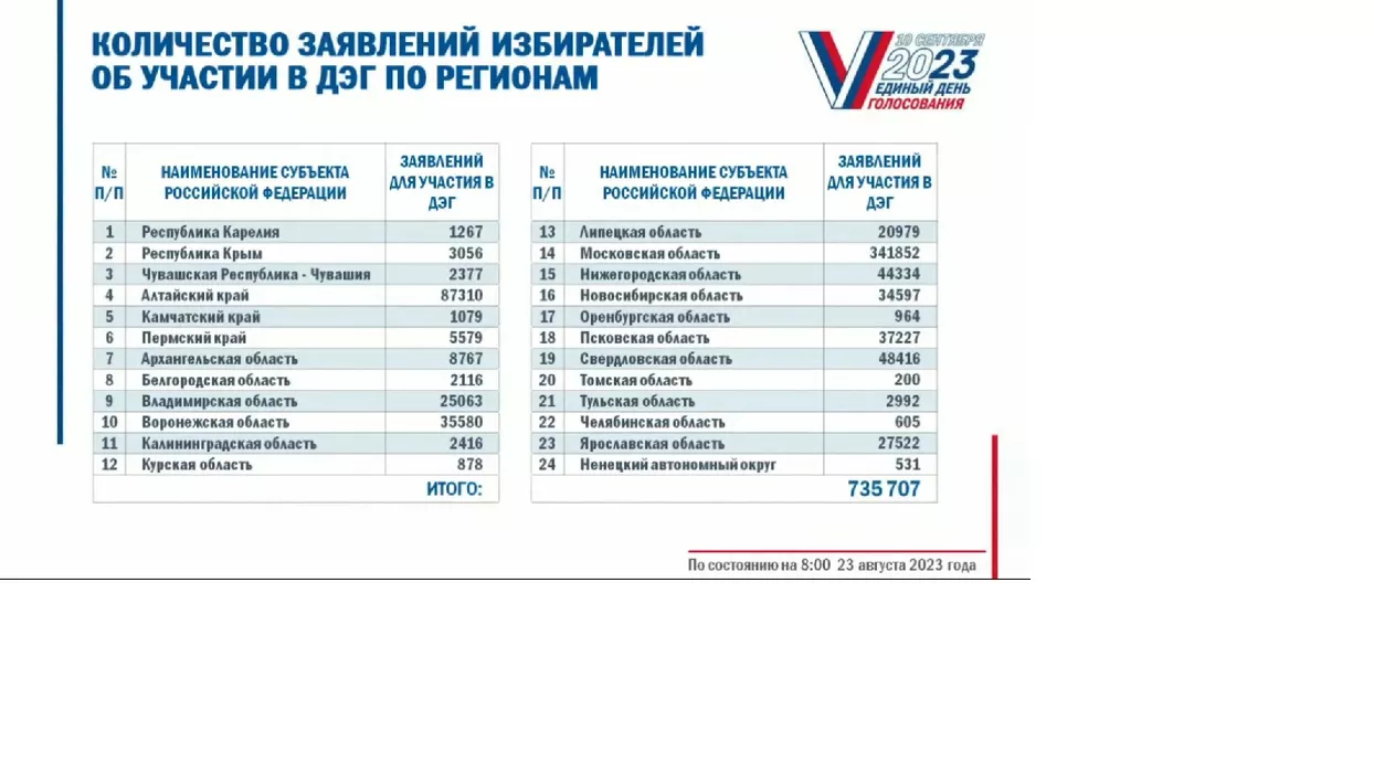 Алтайский край занял второе место по числу заявлений на участие в ДЭГ