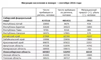 Алтайский край отметился в сибирском демографическом «антитопе»