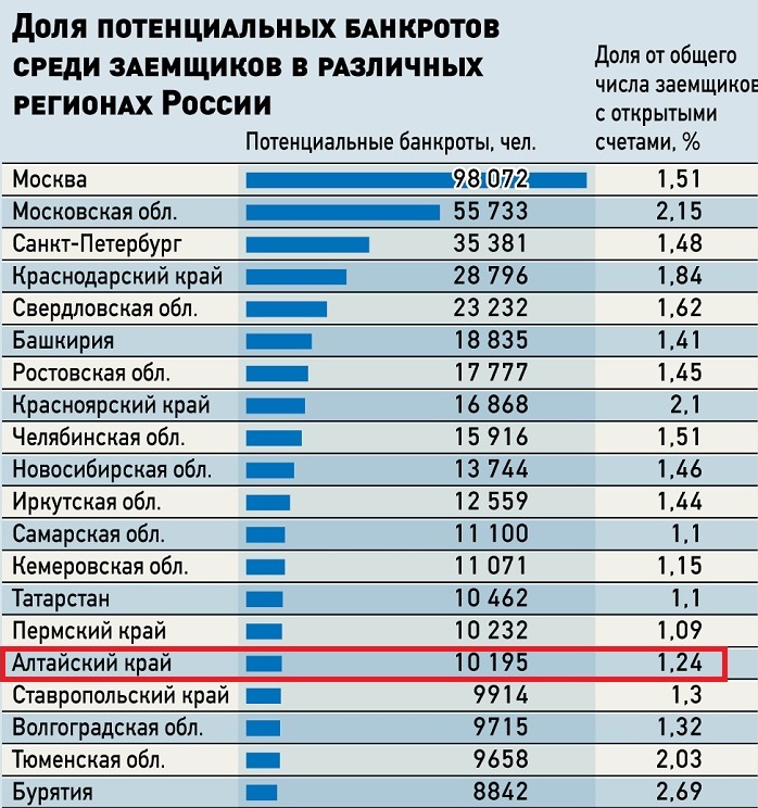 Алтайский край вошел в Топ-20 российских регионов по числу вероятных банкротов