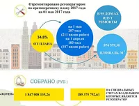 Основные достижения Фонда капремонта в Алтайском крае