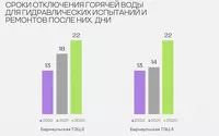Уменьшение сроков отключения ресурса в Барнауле по годам