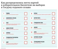 Единороссы «застолбили» идентичные места в бюллетенях для Госдумы и Алтайского ЗакСа