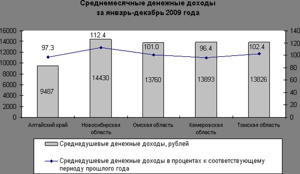 Падение реальных денежных доходов населения Алтайского края по
итогам 2009 года составило 15%.