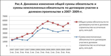 С III квартала 2009 г. на рынке долевого строительства Алтайского
края наблюдается рост продаж.