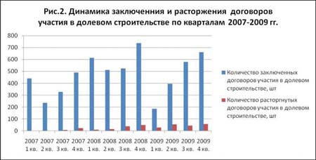 С III квартала 2009 г. на рынке долевого строительства Алтайского
края наблюдается рост продаж.