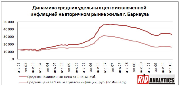 Вторичный рынок жилья в Барнауле: в июне цены снизились на 0,5%.