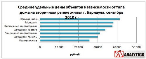 Цена кв.м жилья на вторичном рынке в Барнауле в сентябре выросла на 1%.