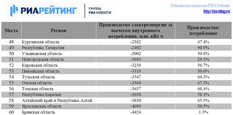 какое место занимает алтайский