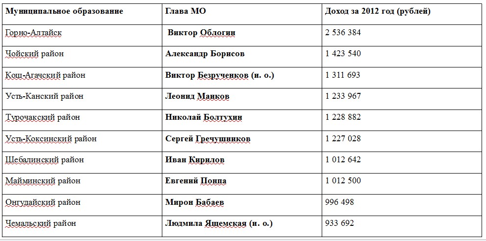 Главы муниципалитетов в Республике Алтай обнародовали сведения о доходах после вмешательства прокуратуры