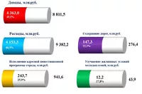 Динамика основных показателей бюджета Барнаула на 1 июля 2015 года