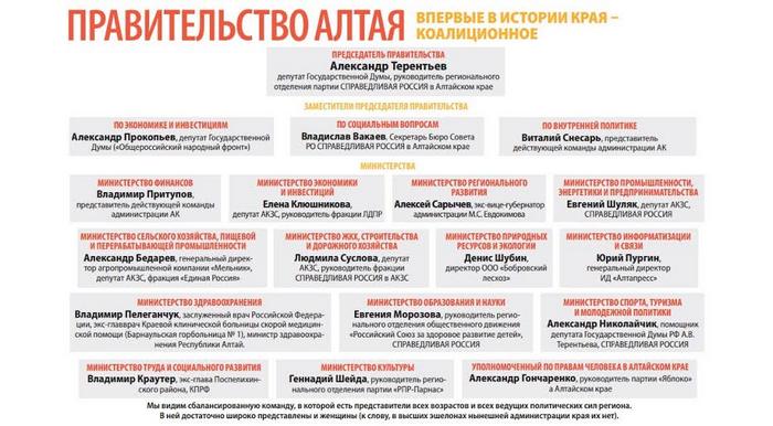 Правительство по версии Олега Боронина: кандидат в губернаторы Алтайского края заранее раздал посты