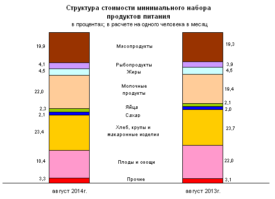 Структура стоимости минимального набора продуктов питания в России