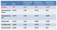 Алтайские общественники рассказали о «досрочниках» и их роли в любых выборах