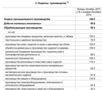 Индекс промпроизводства в Алтайском крае по оценке крайстата