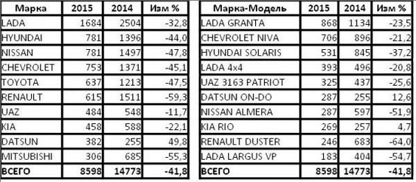 Статистика продаж новых автомобилей в Алтайском крае в 2015 году