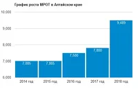 Динамика роста МРОТ в Алтайском крае за последние годы