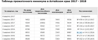 Динамика прожиточного минимума в Алтайском крае